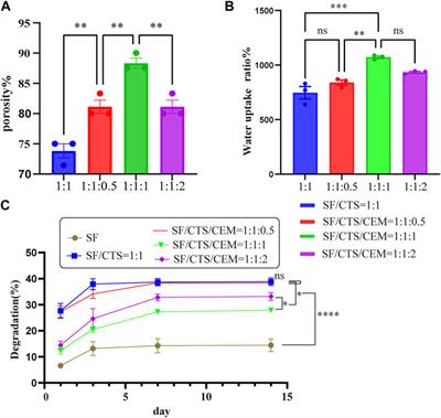 Preparation and characterization of a novel triple composite scaffold containing silk fibroin, chitosan, extracellular matrix and the mechanism of Akt/FoxO signaling pathway in colonic cancer cells cultured in 3D